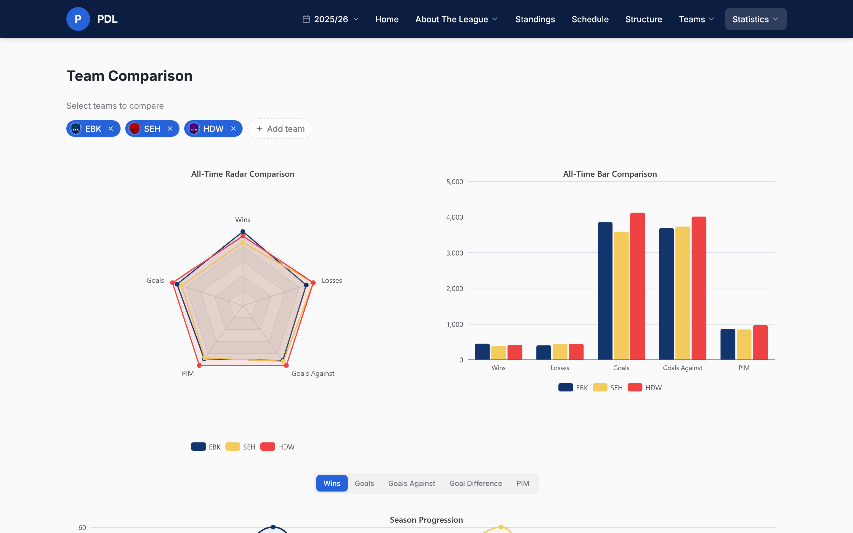 Season Progression & Player Stats